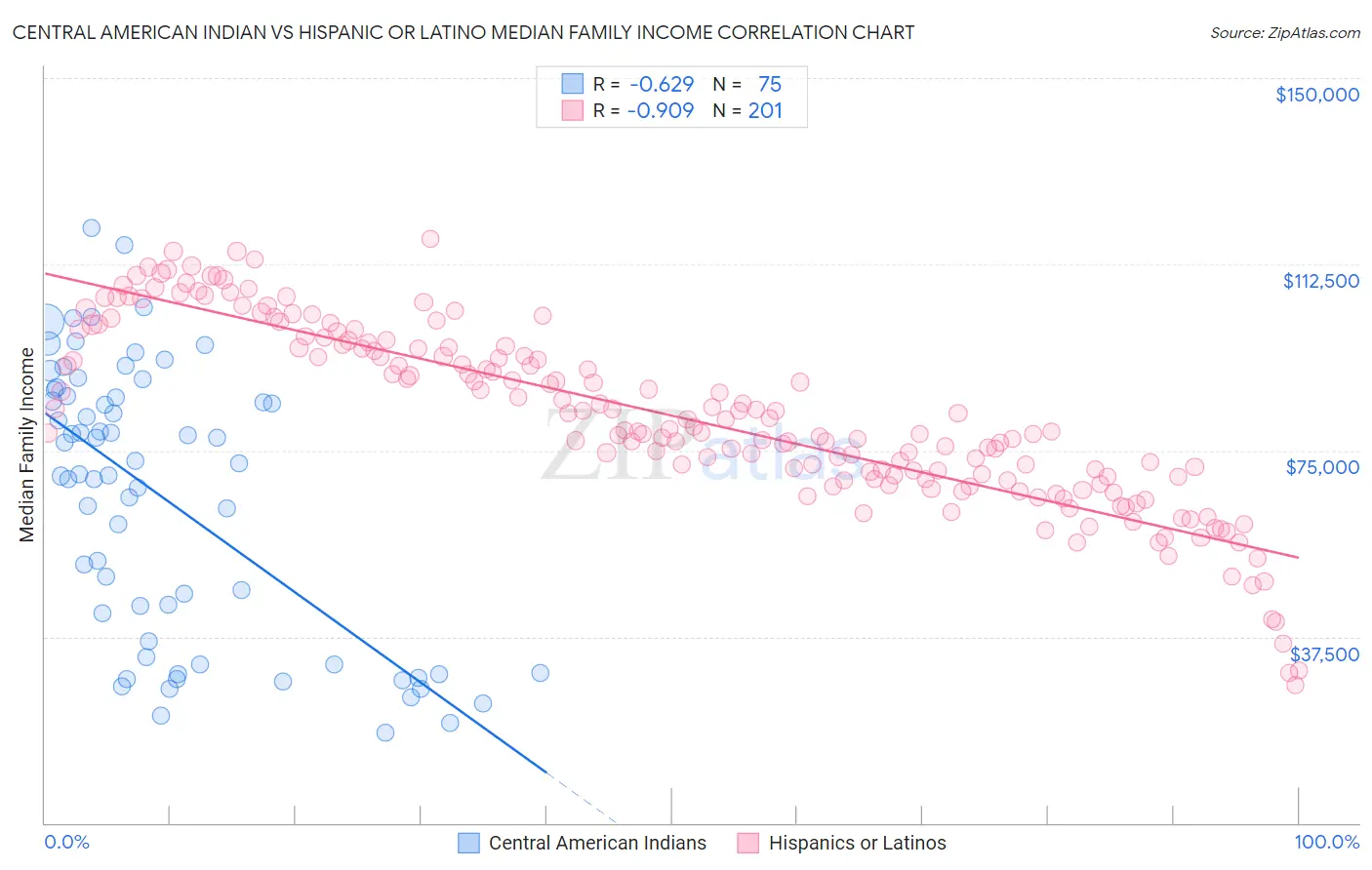 Central American Indian vs Hispanic or Latino Median Family Income