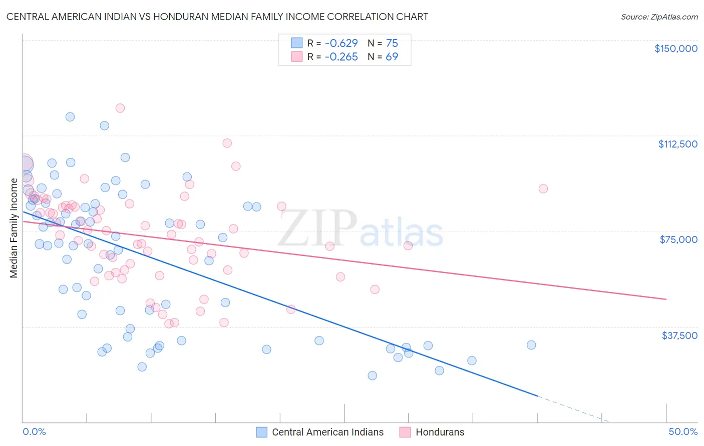 Central American Indian vs Honduran Median Family Income