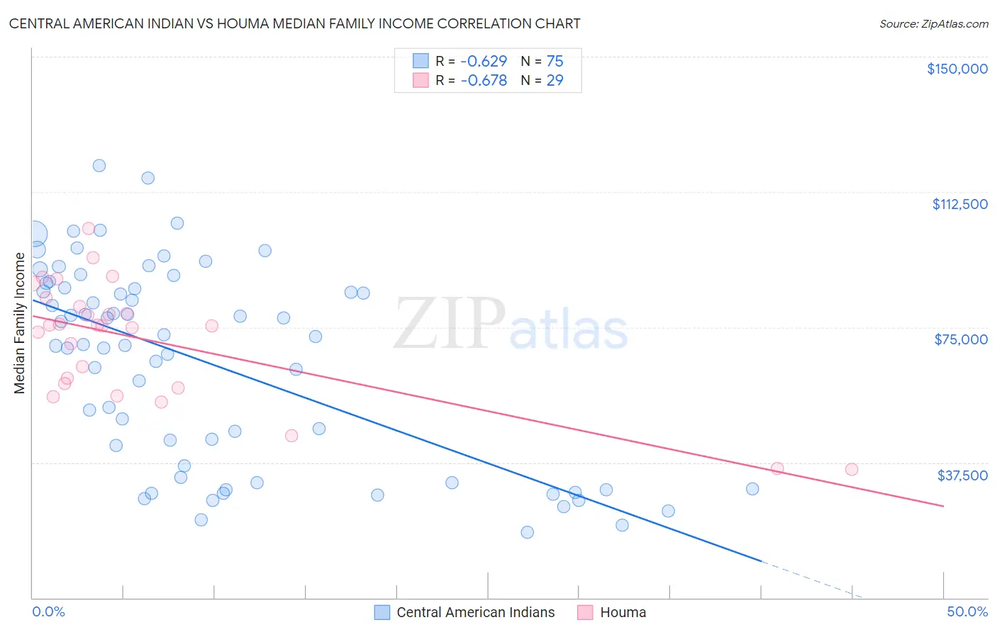 Central American Indian vs Houma Median Family Income