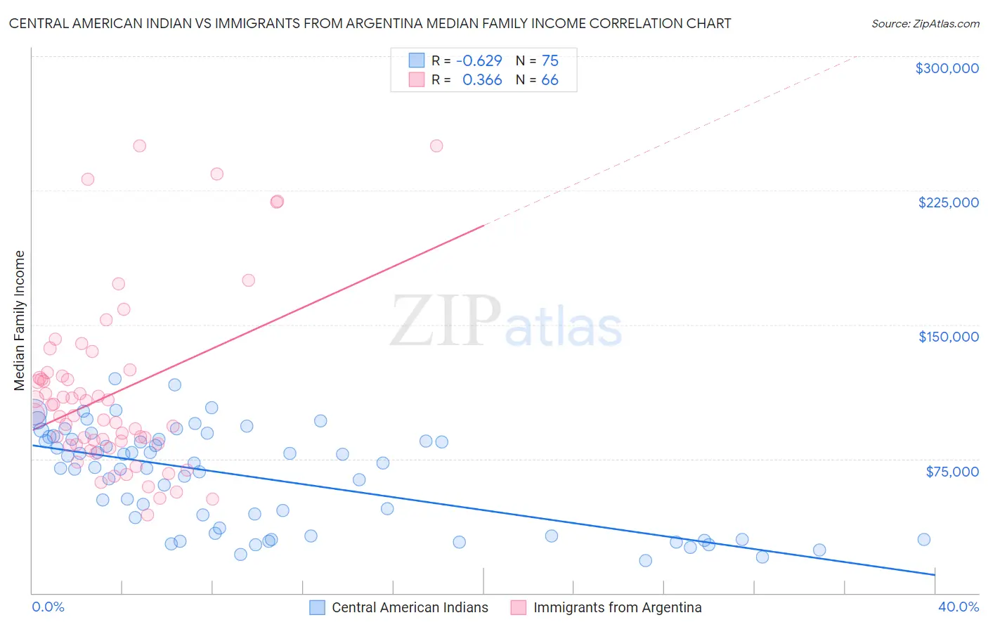 Central American Indian vs Immigrants from Argentina Median Family Income