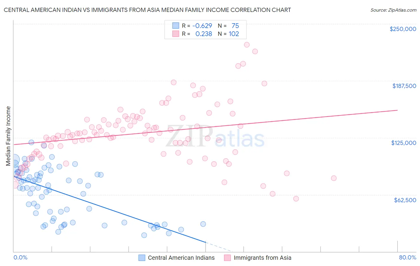 Central American Indian vs Immigrants from Asia Median Family Income