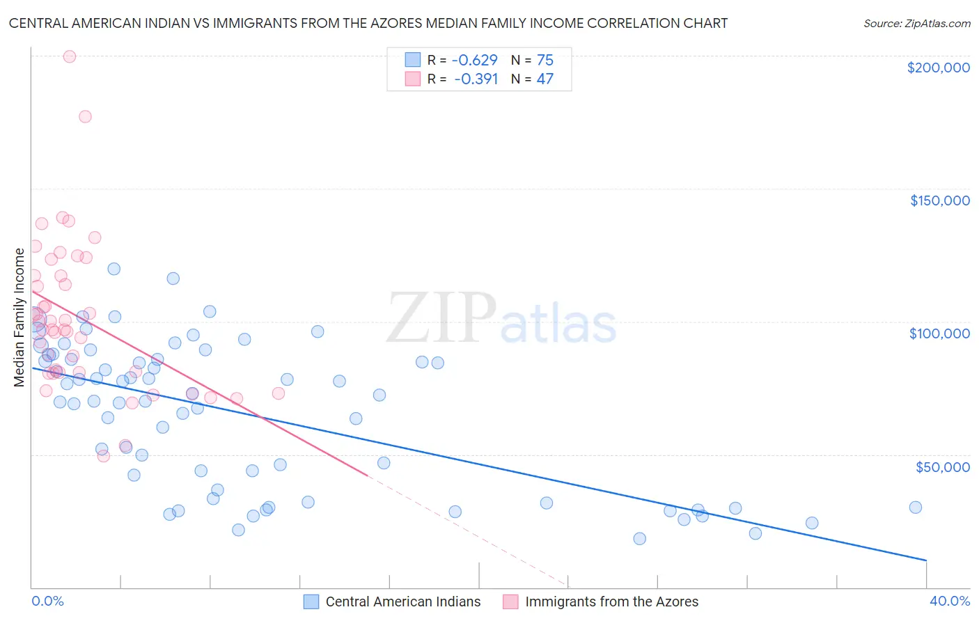 Central American Indian vs Immigrants from the Azores Median Family Income