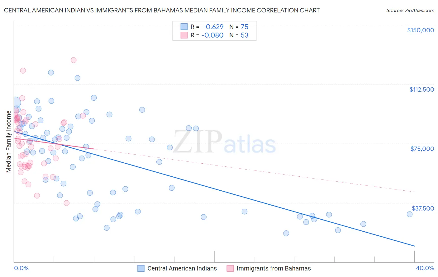 Central American Indian vs Immigrants from Bahamas Median Family Income