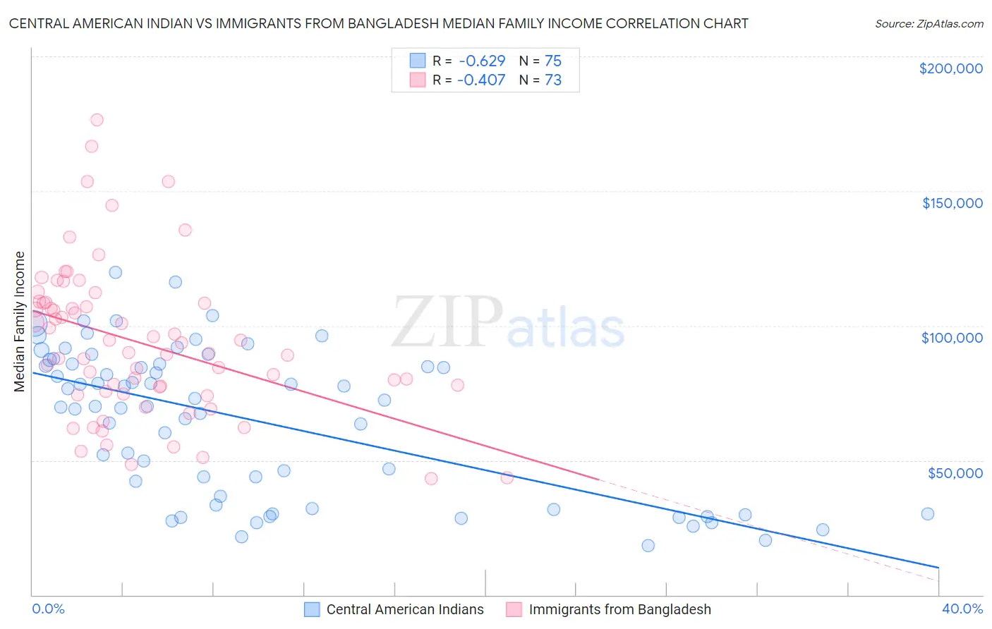 Central American Indian vs Immigrants from Bangladesh Median Family Income