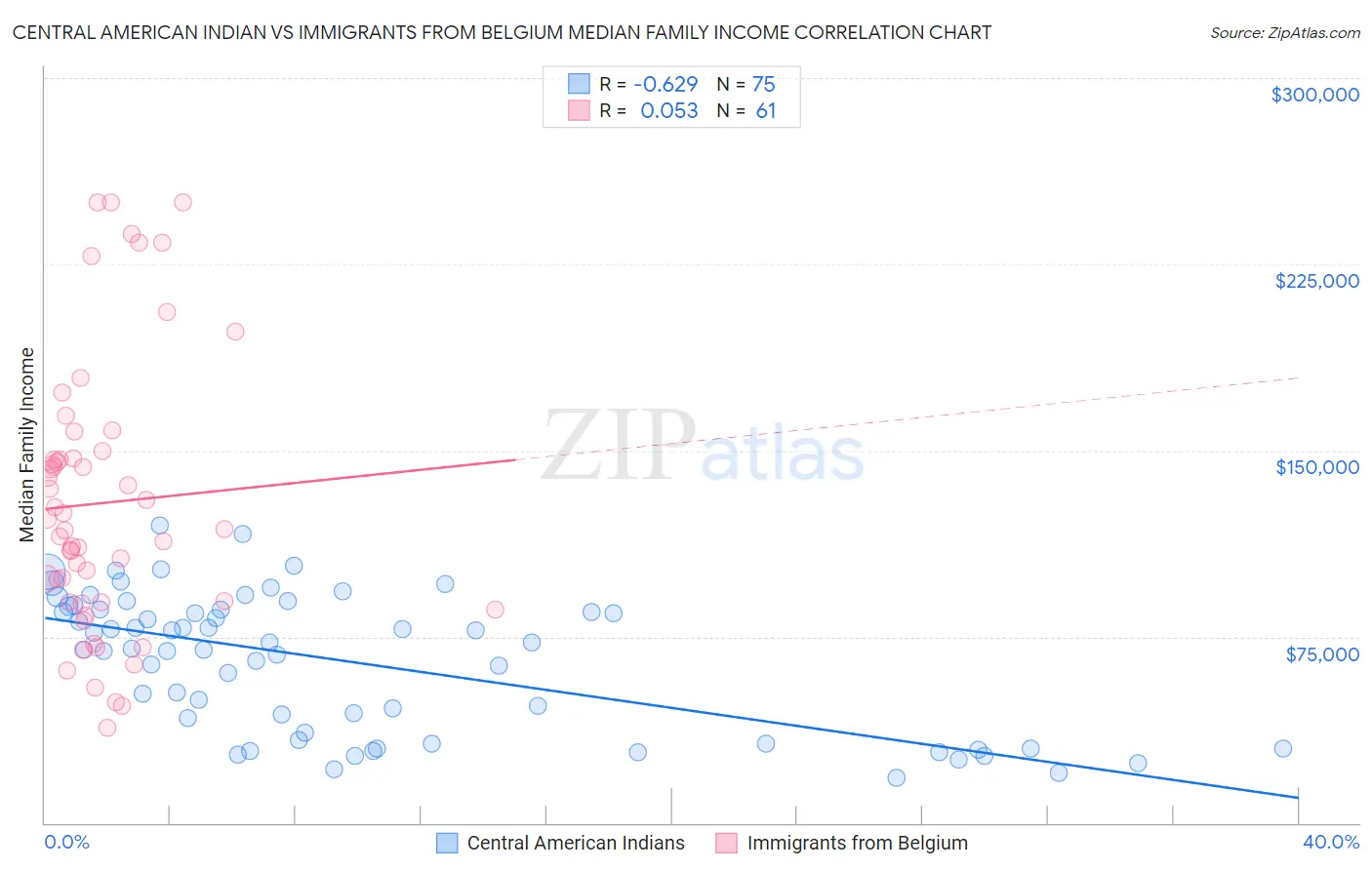 Central American Indian vs Immigrants from Belgium Median Family Income