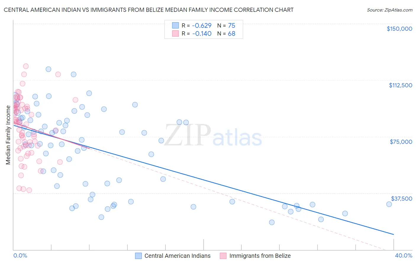 Central American Indian vs Immigrants from Belize Median Family Income