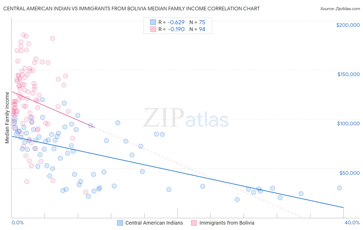 Central American Indian vs Immigrants from Bolivia Median Family Income