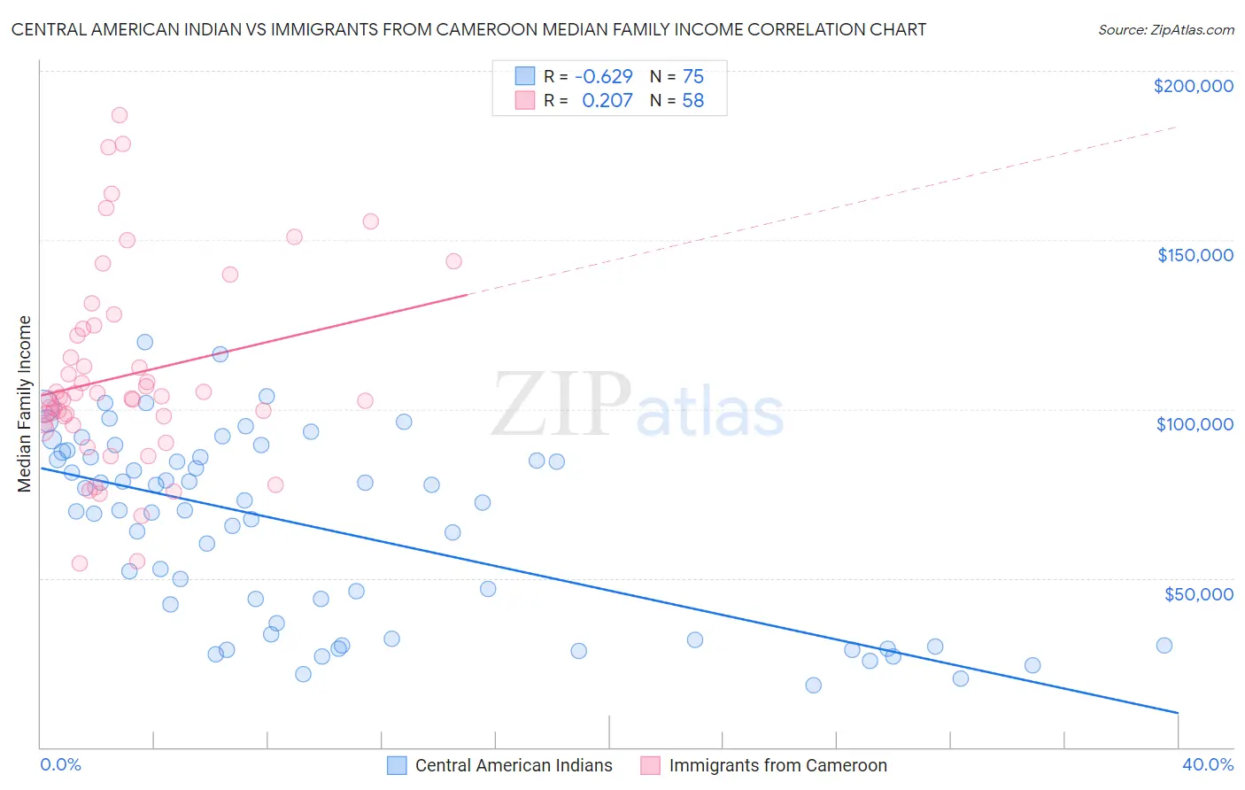 Central American Indian vs Immigrants from Cameroon Median Family Income