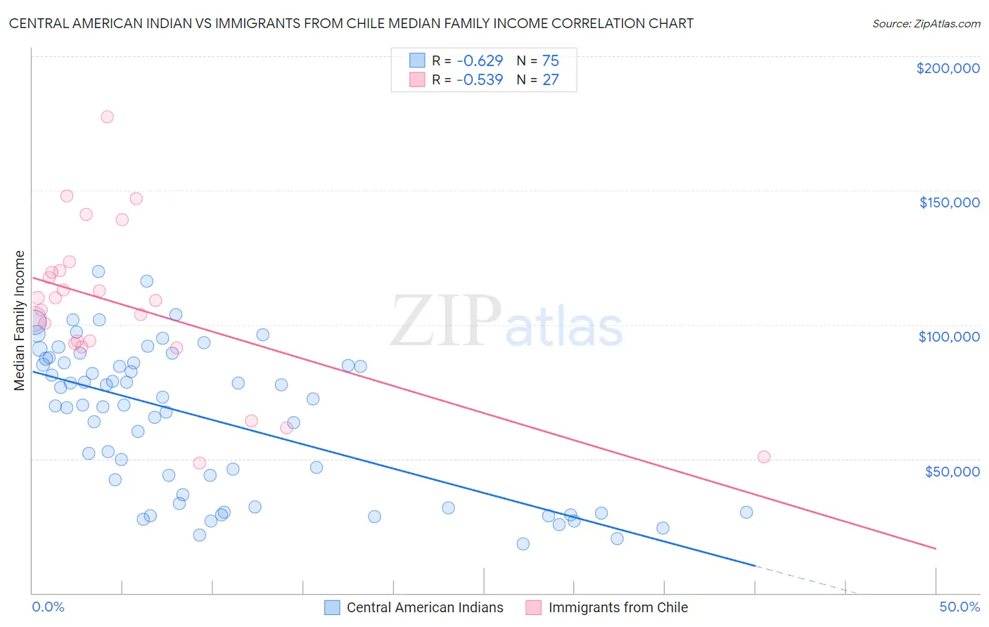 Central American Indian vs Immigrants from Chile Median Family Income
