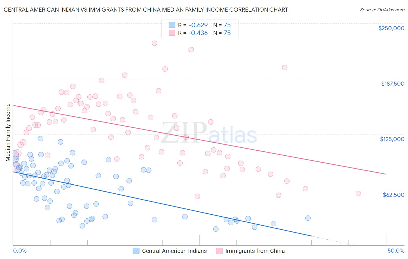 Central American Indian vs Immigrants from China Median Family Income