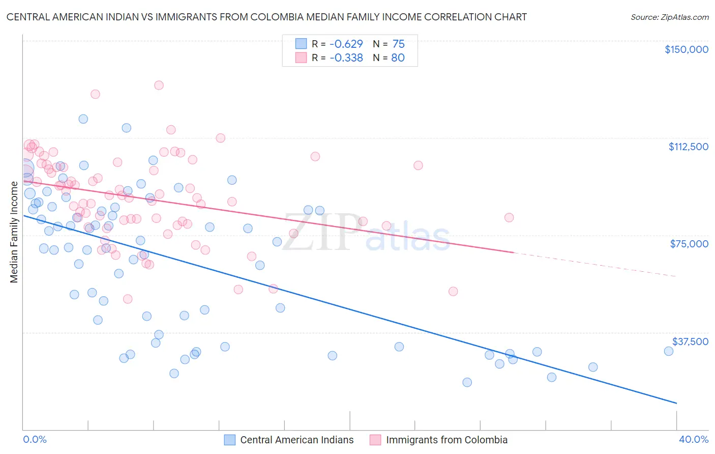 Central American Indian vs Immigrants from Colombia Median Family Income