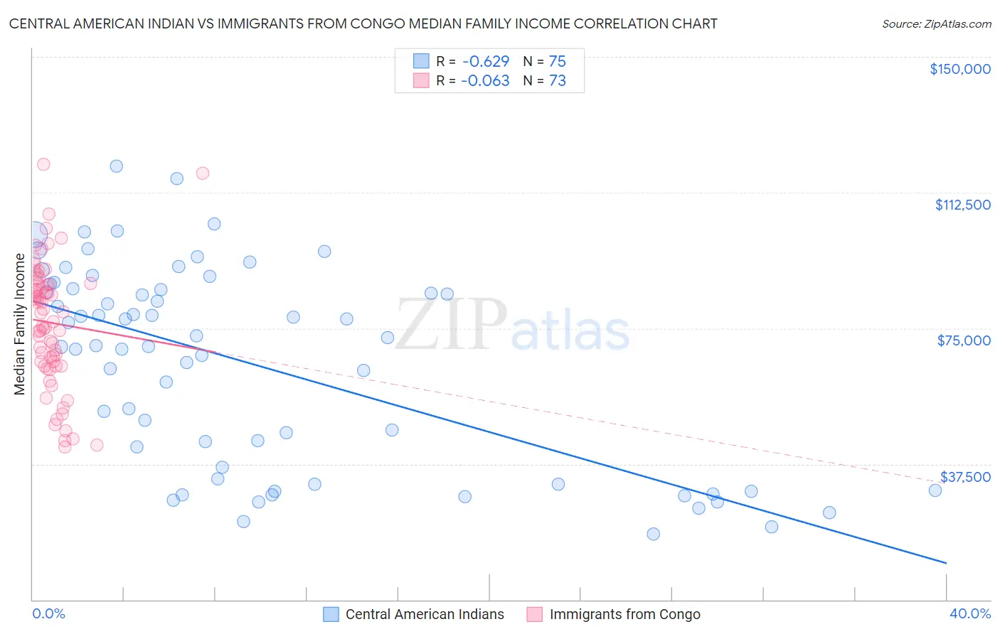 Central American Indian vs Immigrants from Congo Median Family Income
