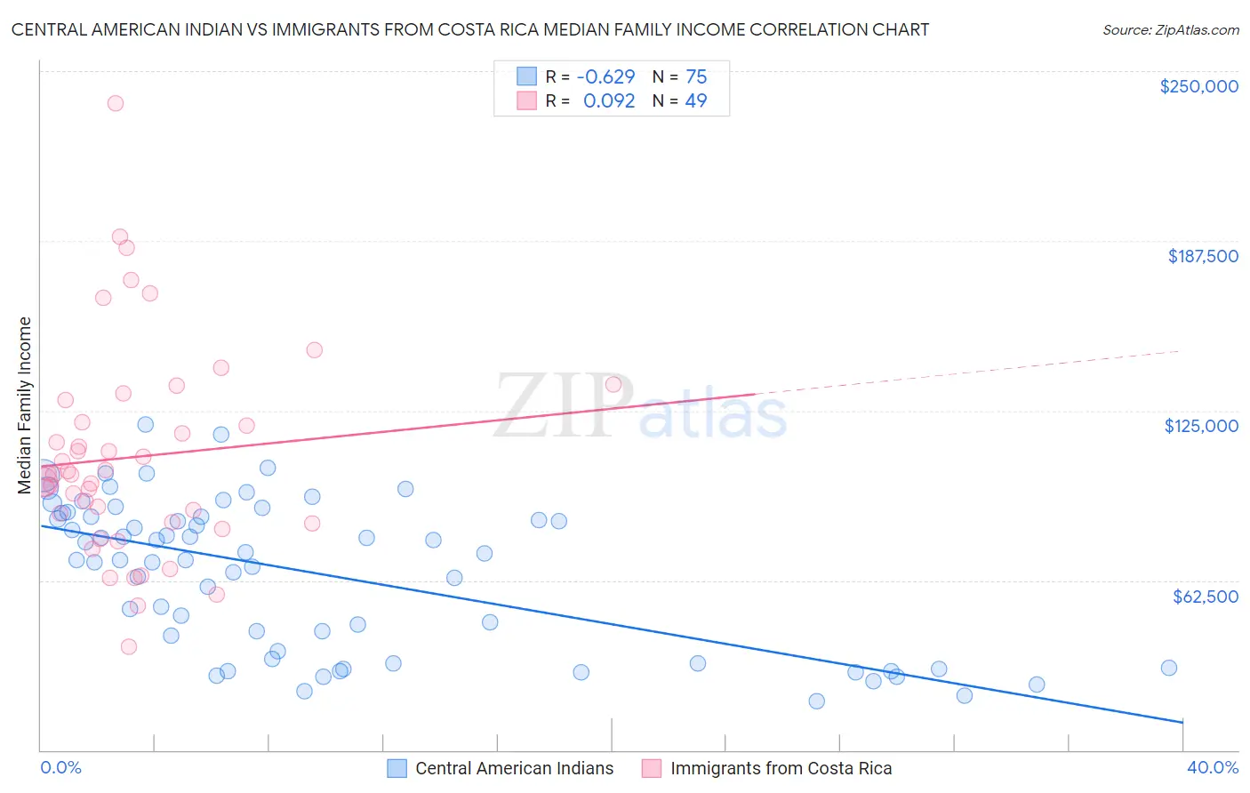 Central American Indian vs Immigrants from Costa Rica Median Family Income