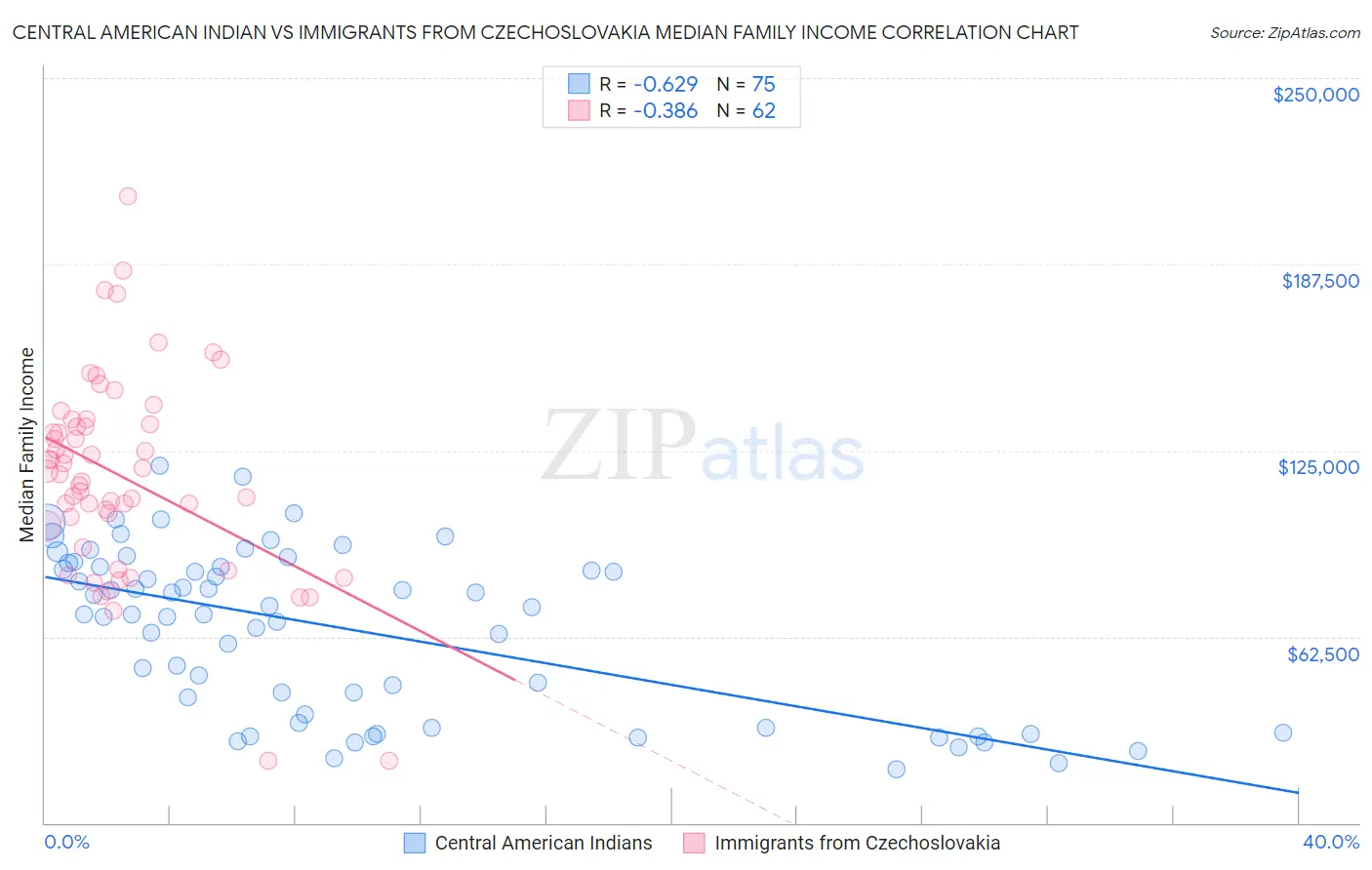Central American Indian vs Immigrants from Czechoslovakia Median Family Income