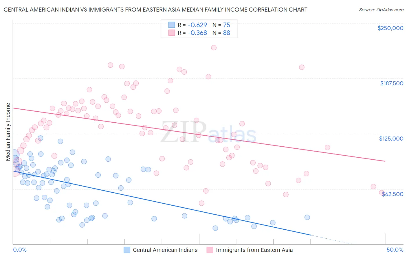 Central American Indian vs Immigrants from Eastern Asia Median Family Income
