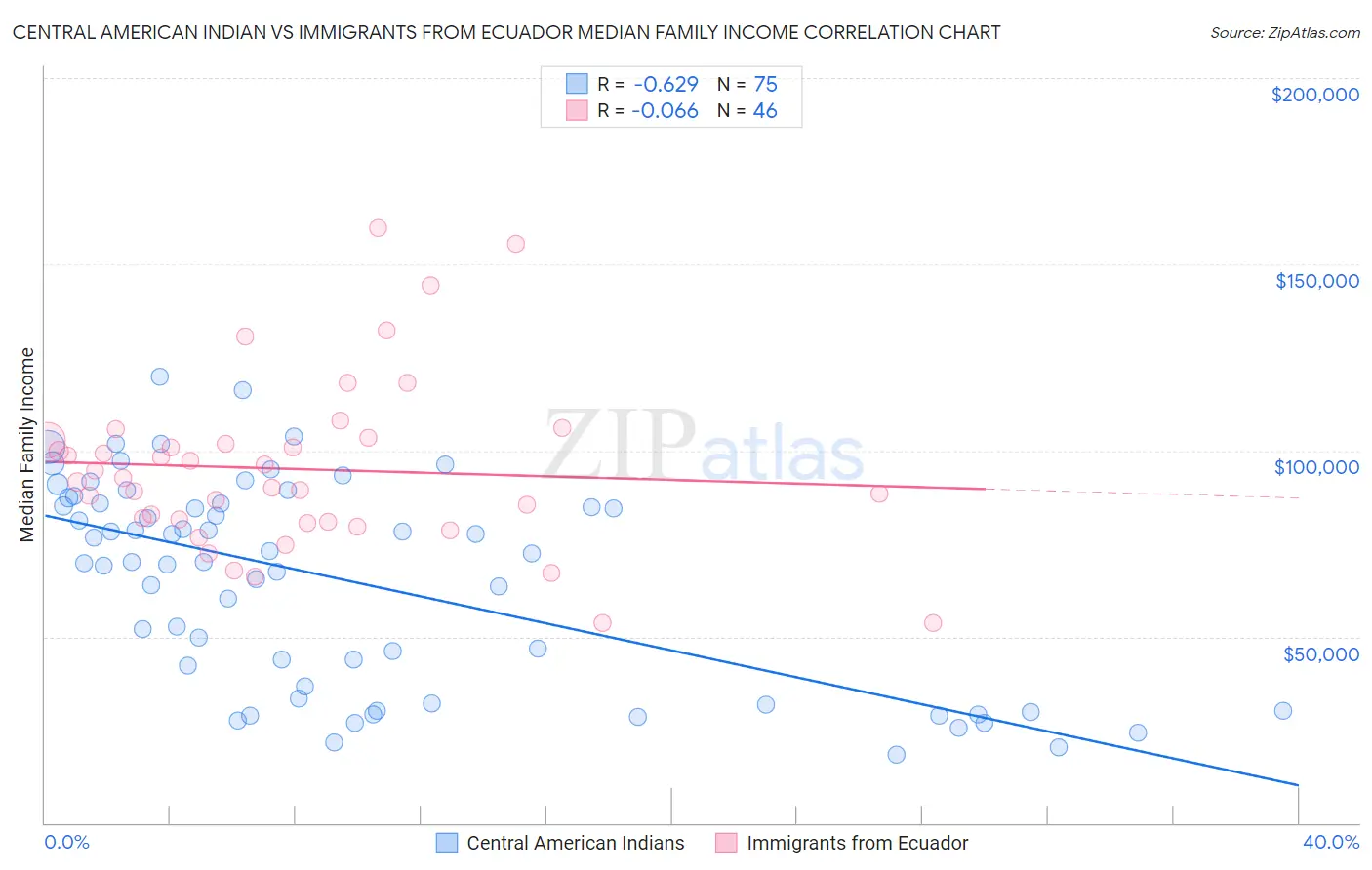 Central American Indian vs Immigrants from Ecuador Median Family Income