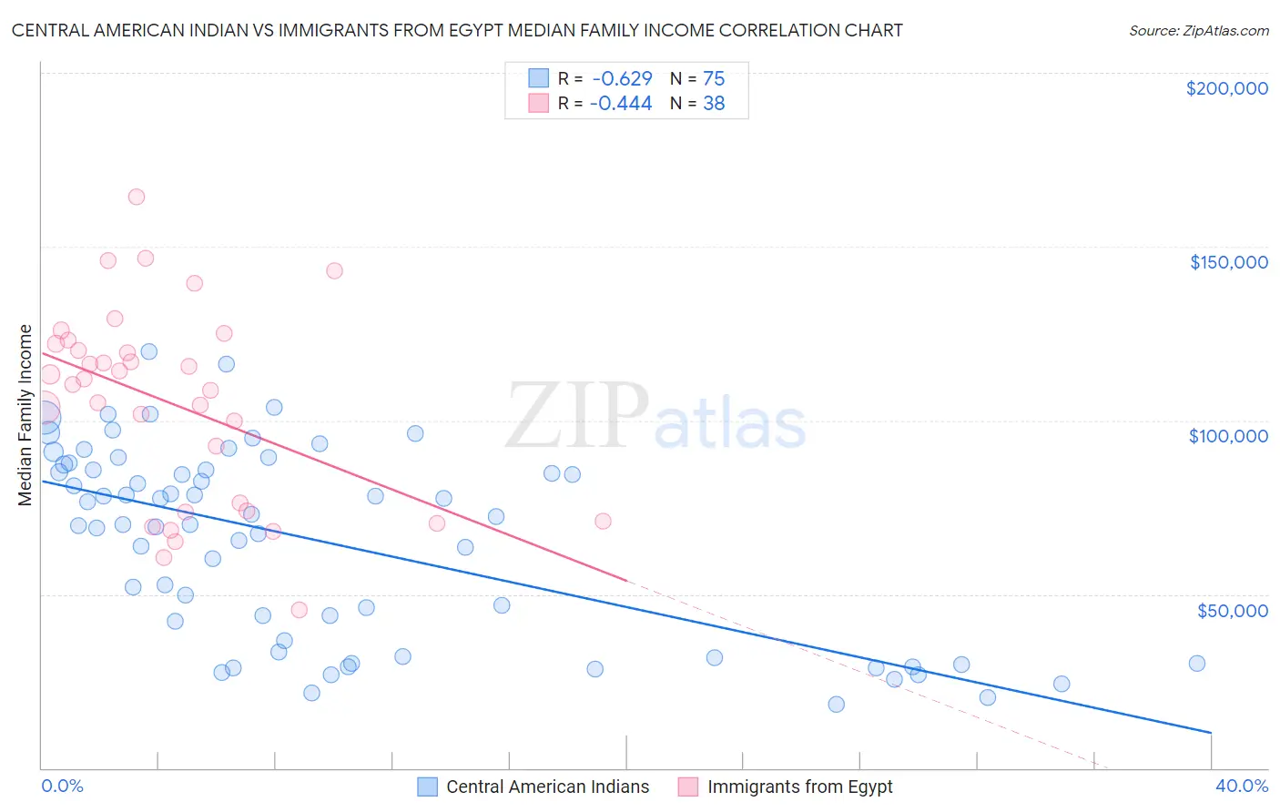 Central American Indian vs Immigrants from Egypt Median Family Income