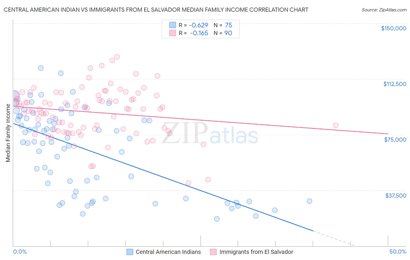 Central American Indian vs Immigrants from El Salvador Median Family Income