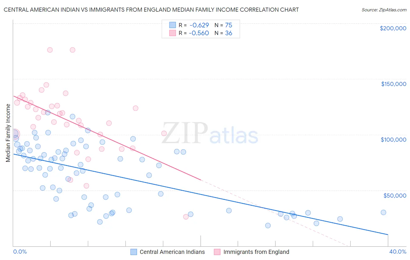 Central American Indian vs Immigrants from England Median Family Income