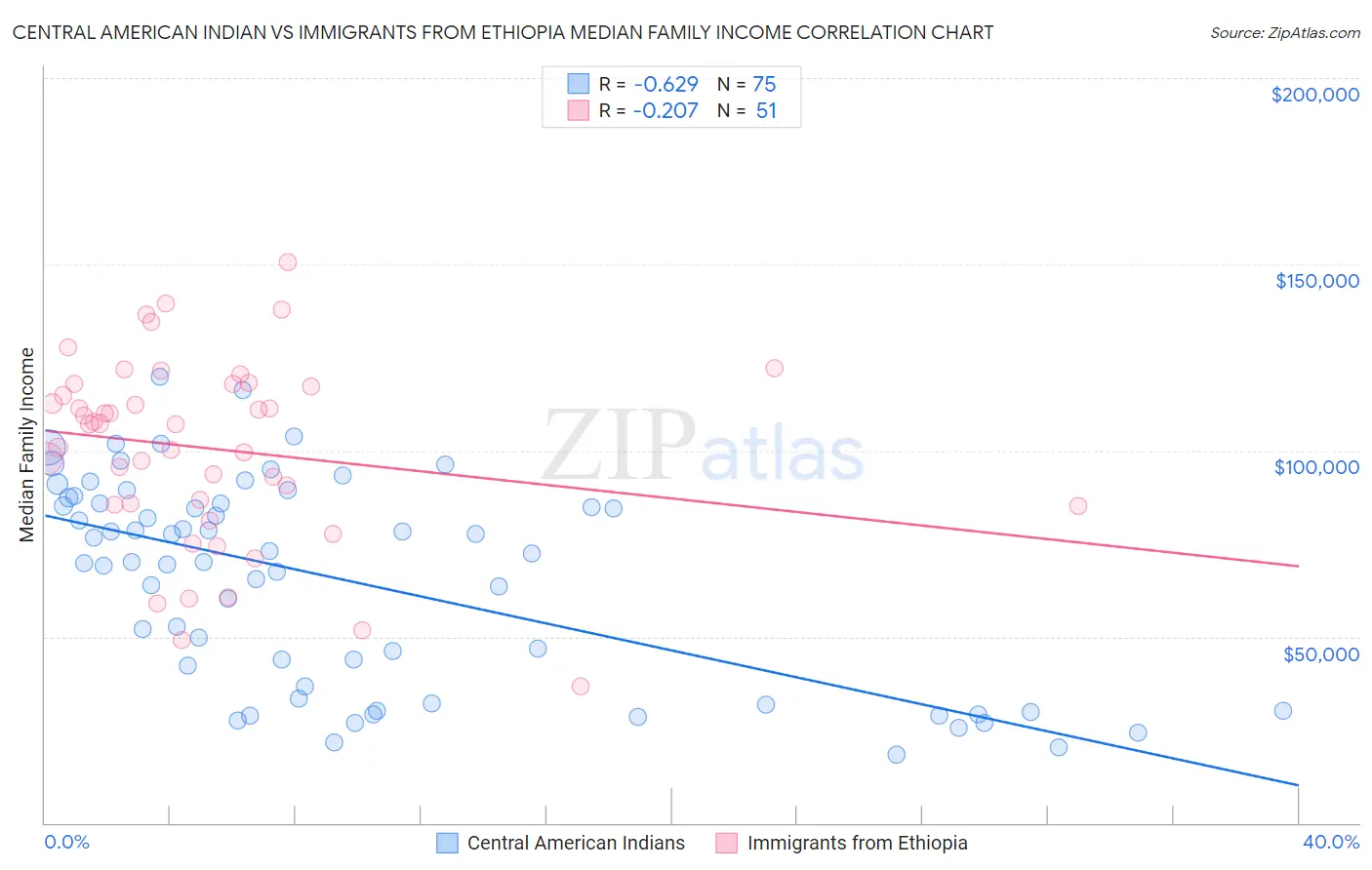 Central American Indian vs Immigrants from Ethiopia Median Family Income