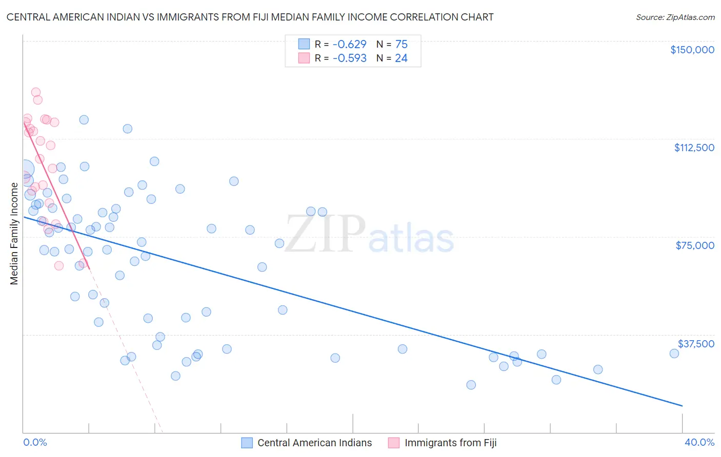 Central American Indian vs Immigrants from Fiji Median Family Income