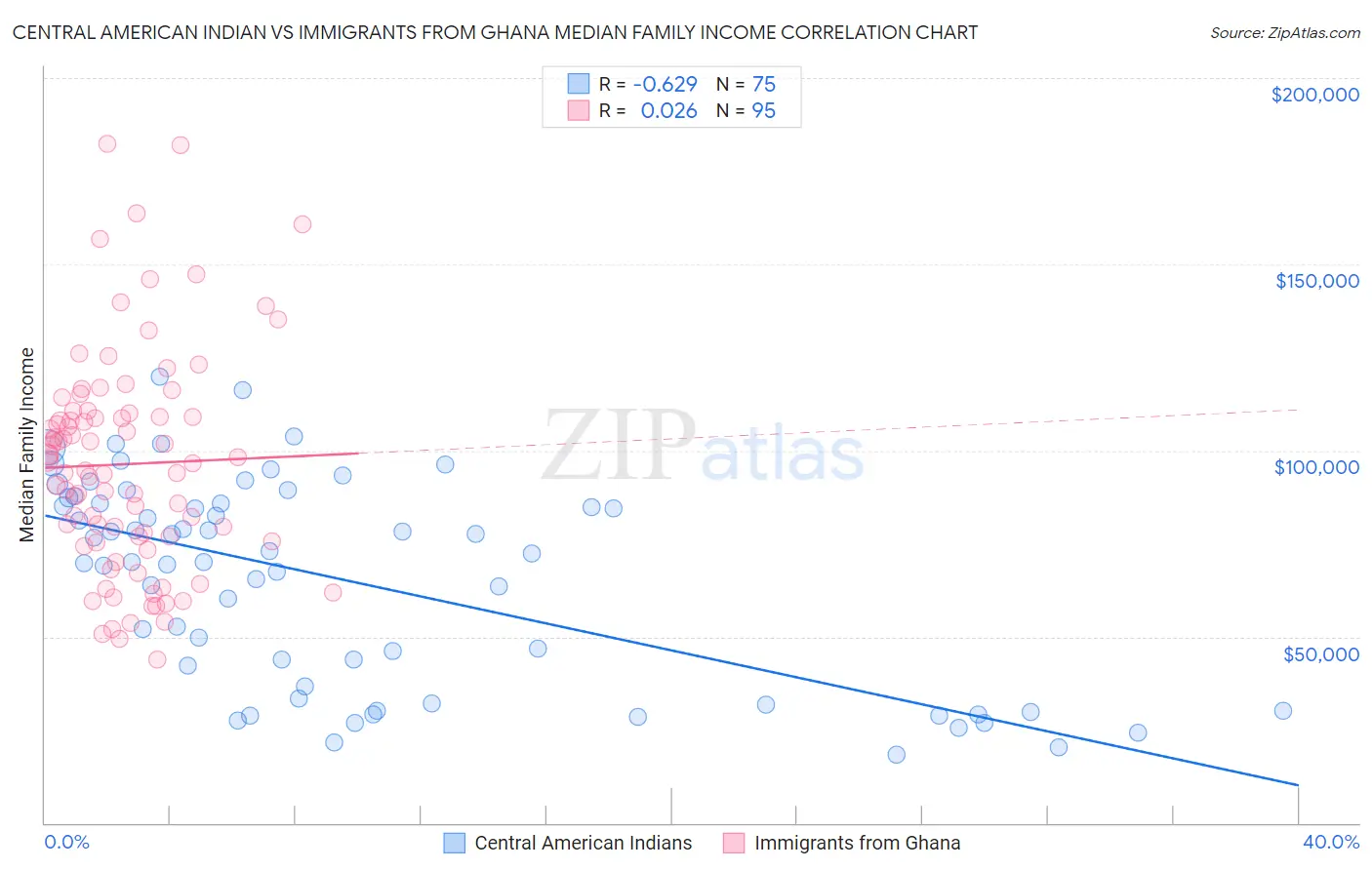 Central American Indian vs Immigrants from Ghana Median Family Income