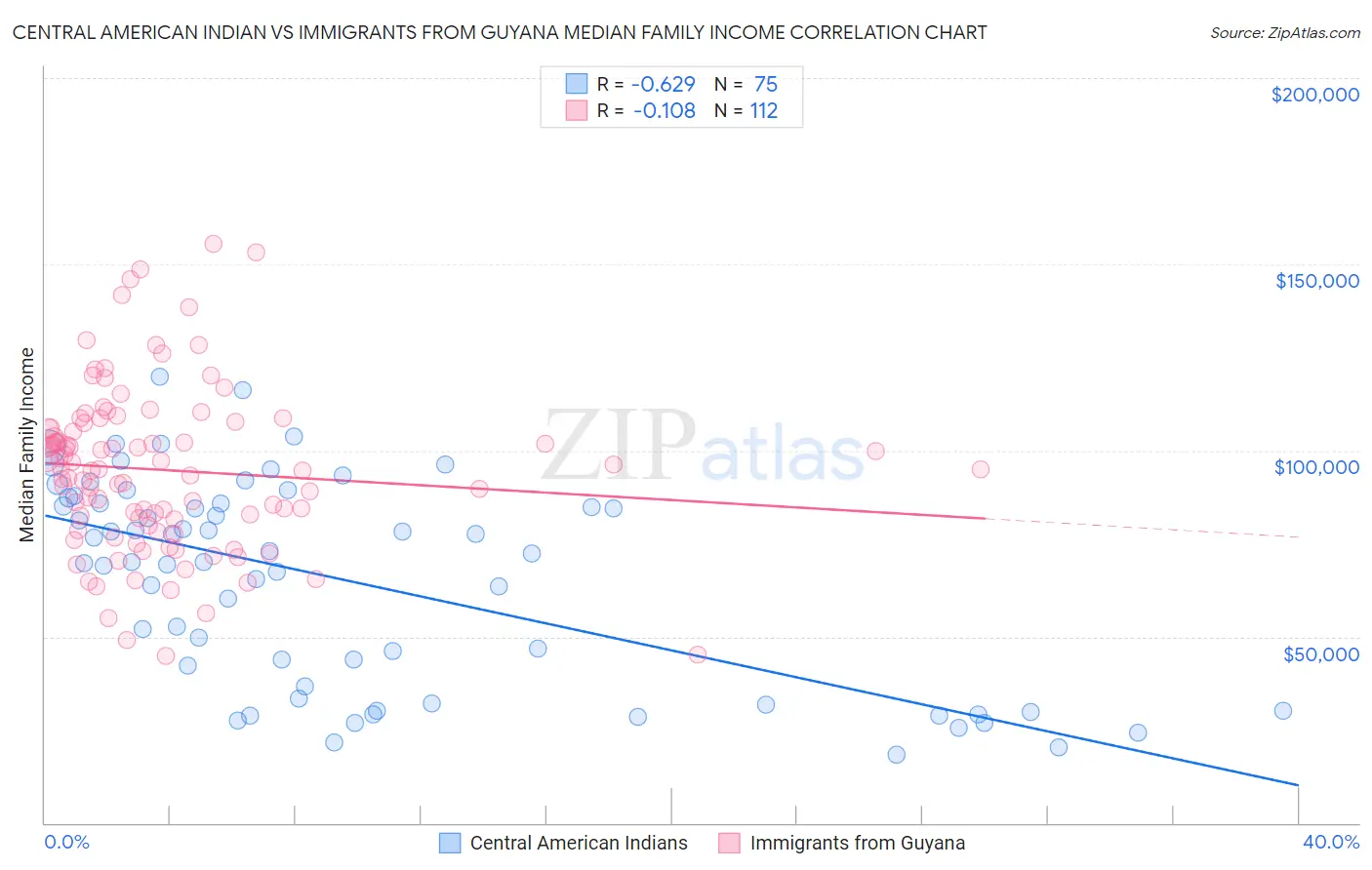 Central American Indian vs Immigrants from Guyana Median Family Income