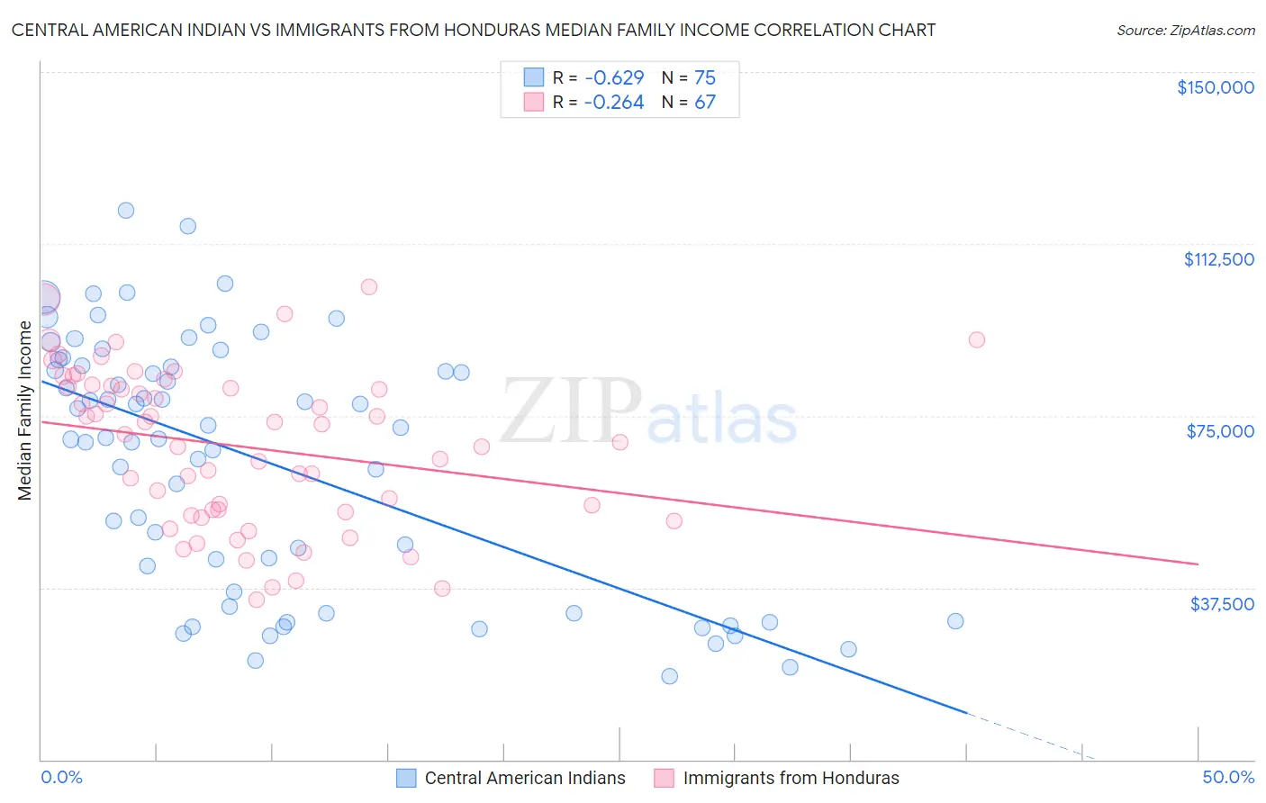 Central American Indian vs Immigrants from Honduras Median Family Income