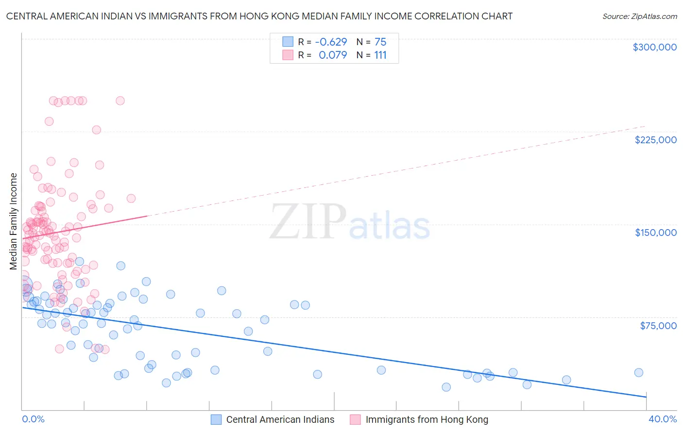 Central American Indian vs Immigrants from Hong Kong Median Family Income