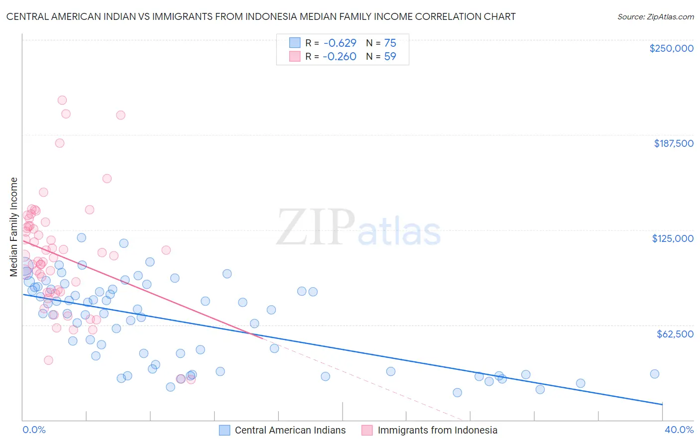 Central American Indian vs Immigrants from Indonesia Median Family Income