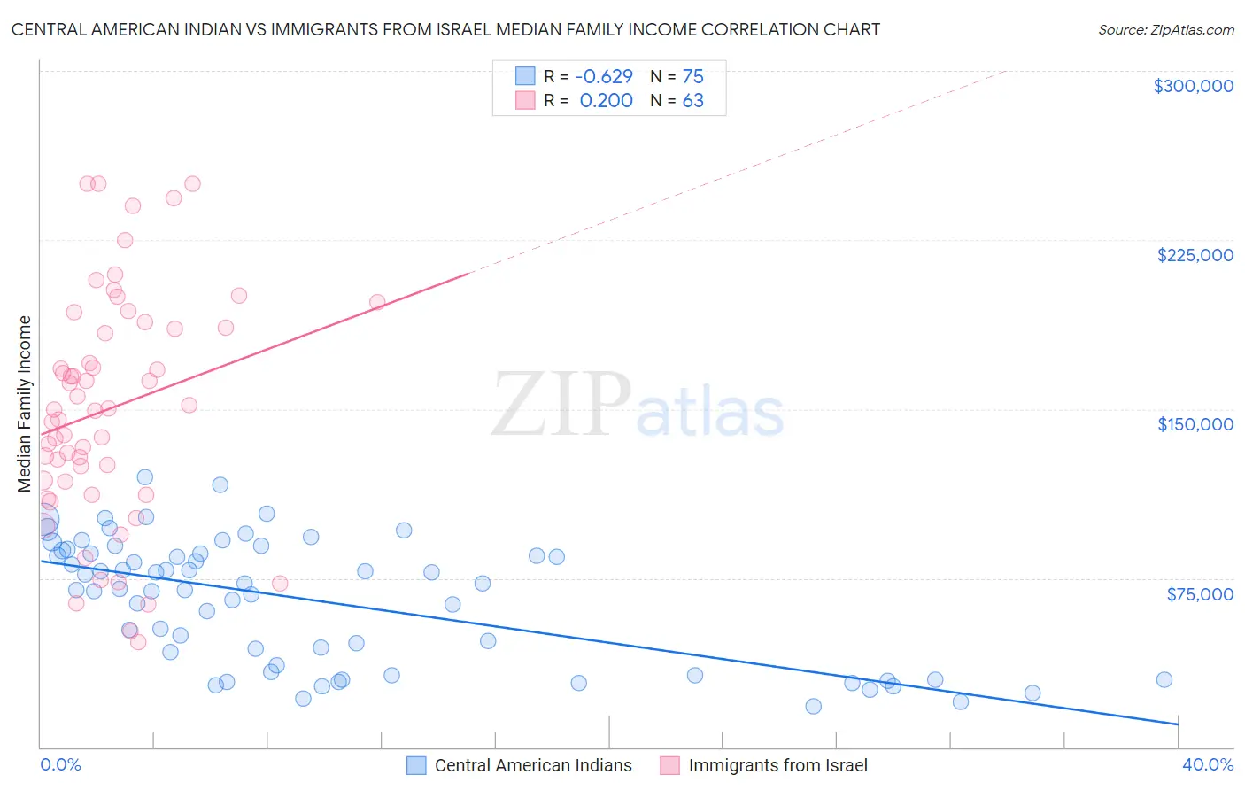 Central American Indian vs Immigrants from Israel Median Family Income