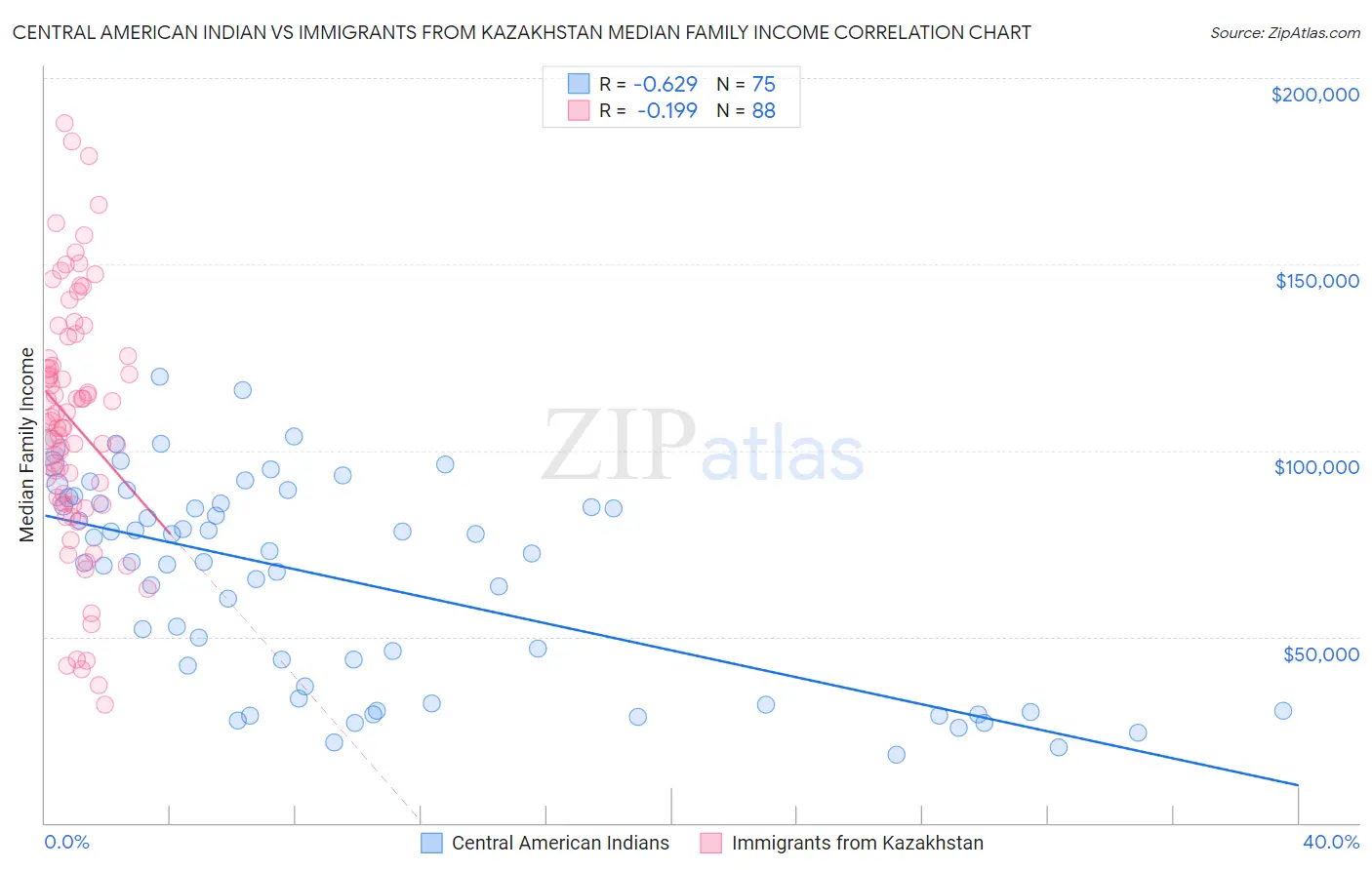 Central American Indian vs Immigrants from Kazakhstan Median Family Income