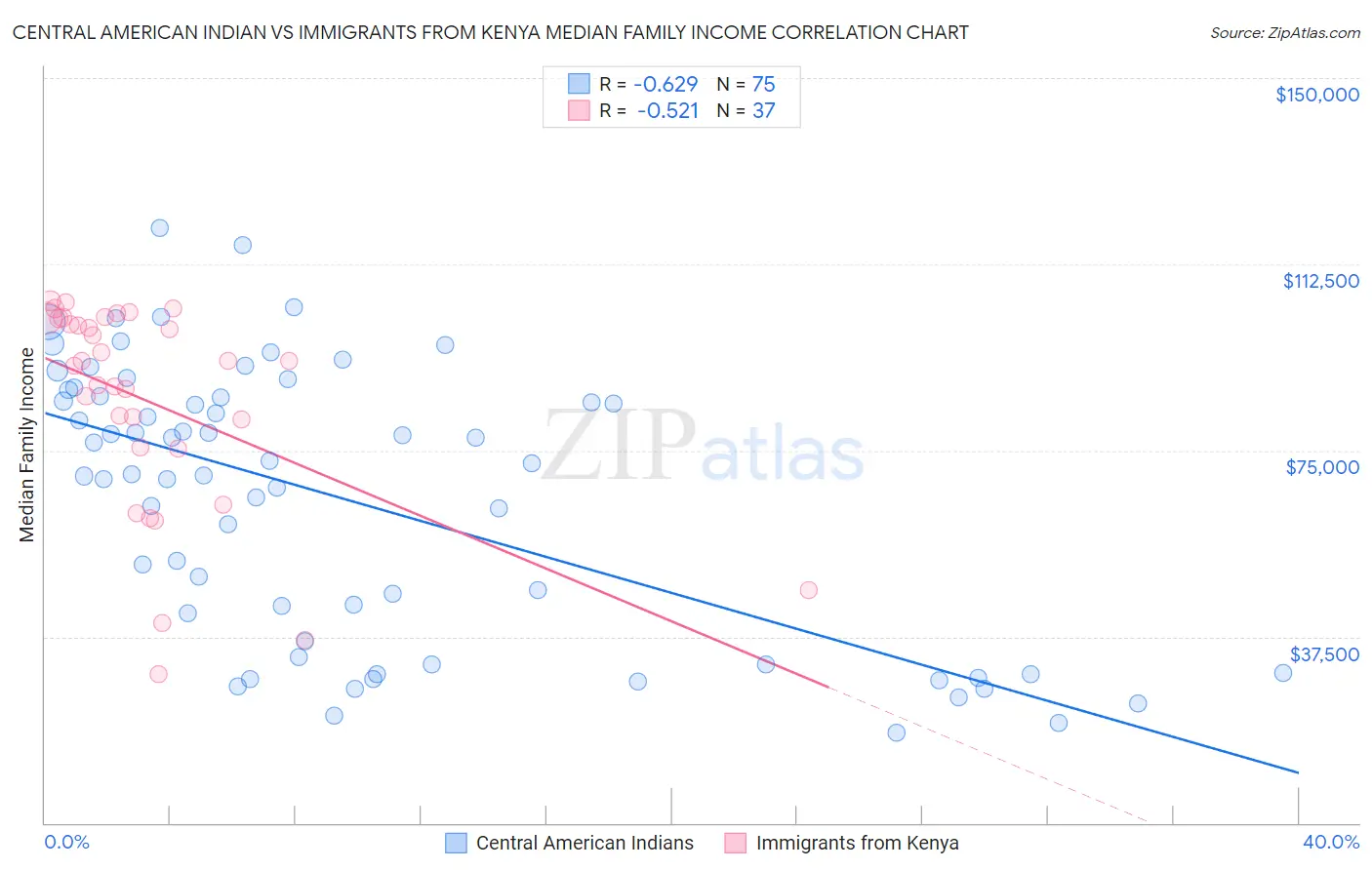 Central American Indian vs Immigrants from Kenya Median Family Income