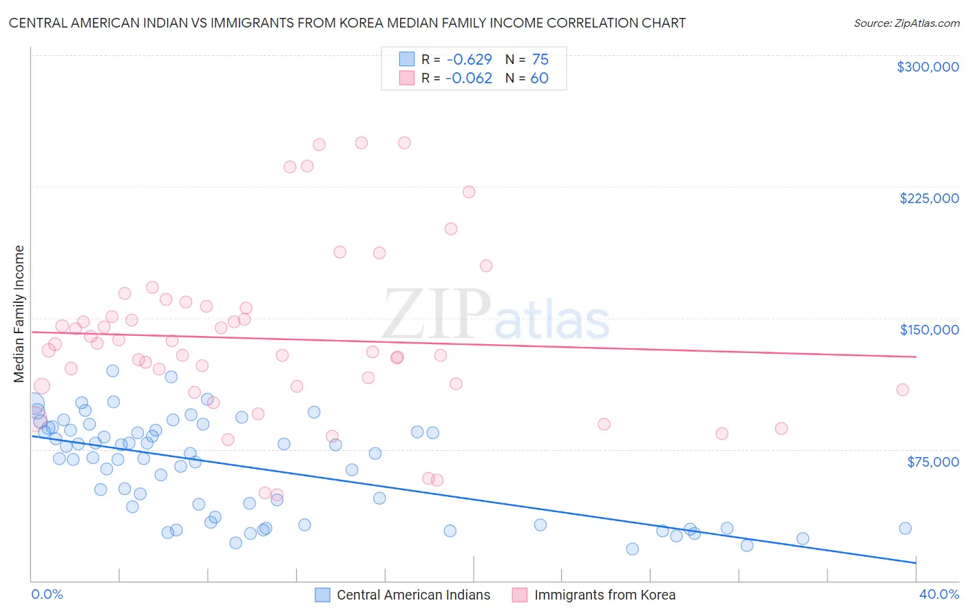 Central American Indian vs Immigrants from Korea Median Family Income