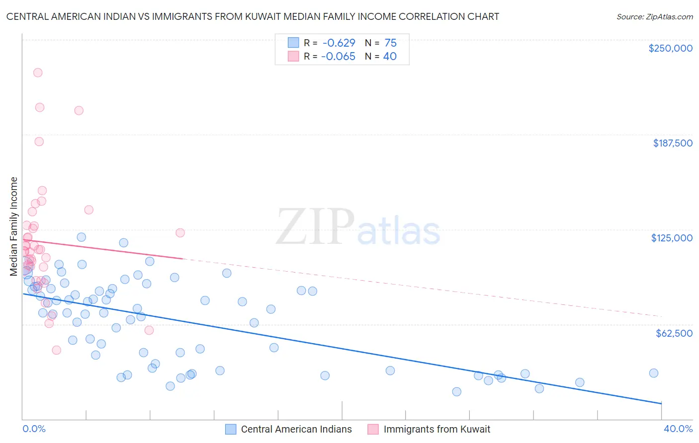 Central American Indian vs Immigrants from Kuwait Median Family Income