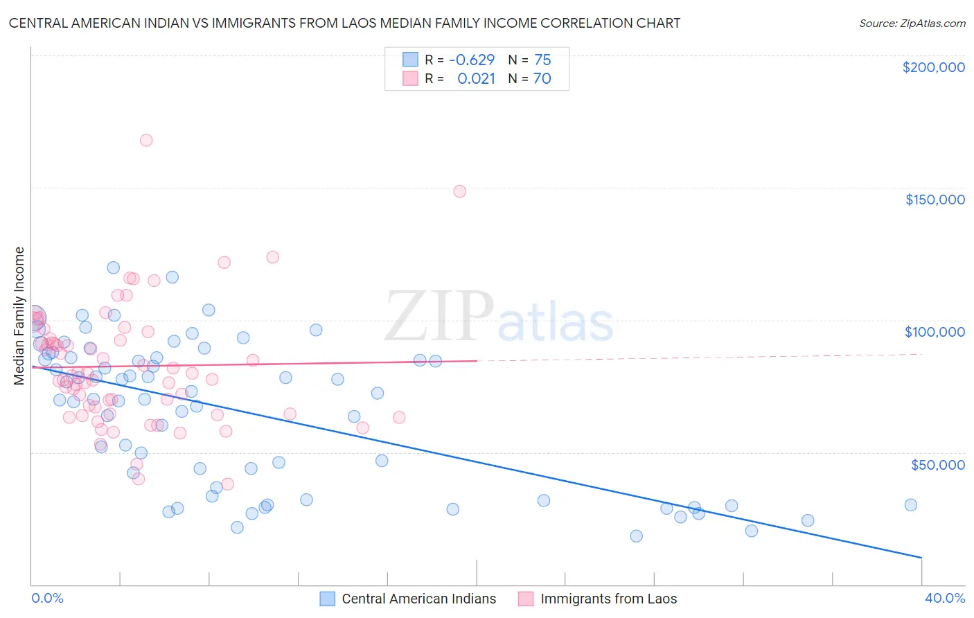 Central American Indian vs Immigrants from Laos Median Family Income