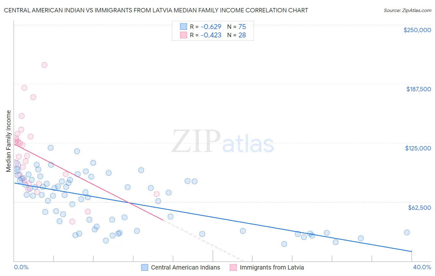 Central American Indian vs Immigrants from Latvia Median Family Income