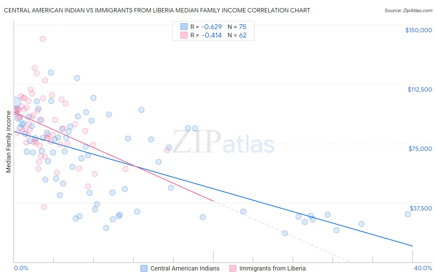 Central American Indian vs Immigrants from Liberia Median Family Income