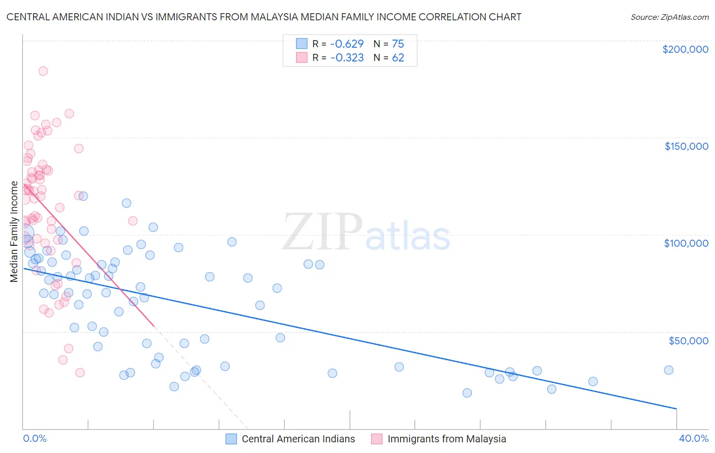 Central American Indian vs Immigrants from Malaysia Median Family Income