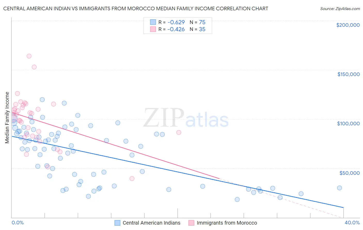 Central American Indian vs Immigrants from Morocco Median Family Income