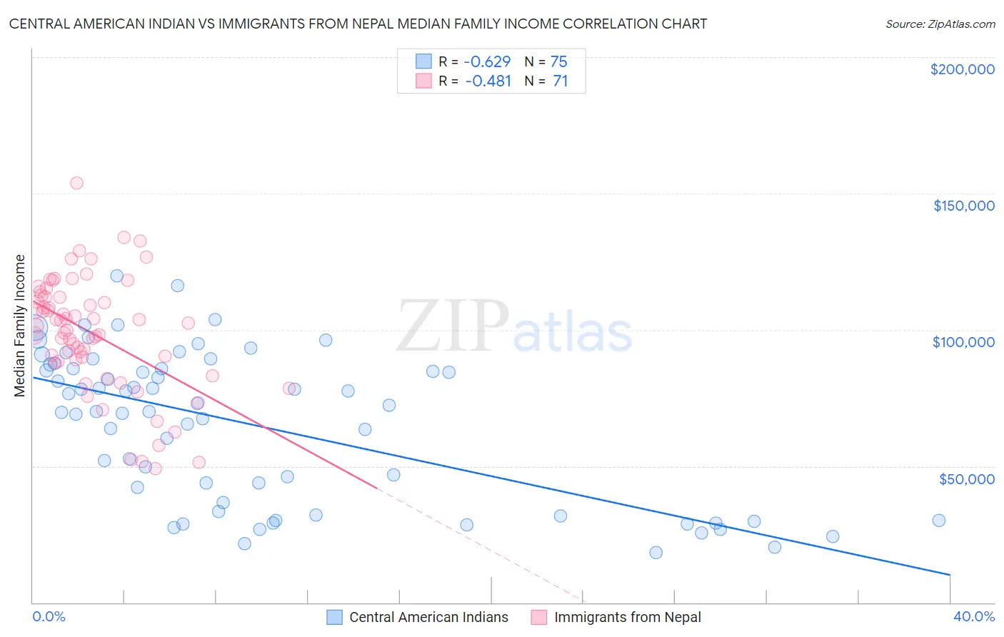 Central American Indian vs Immigrants from Nepal Median Family Income