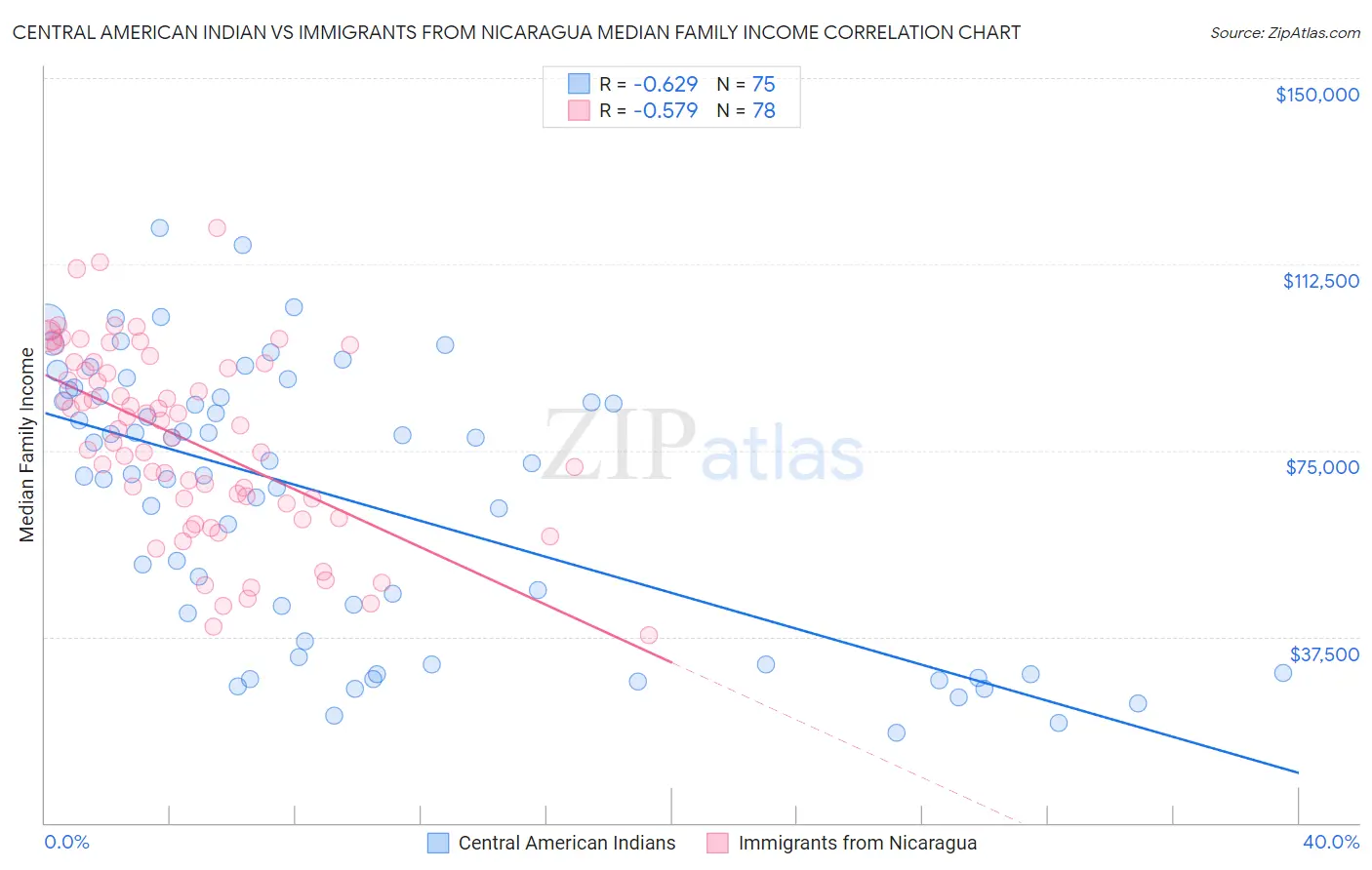 Central American Indian vs Immigrants from Nicaragua Median Family Income