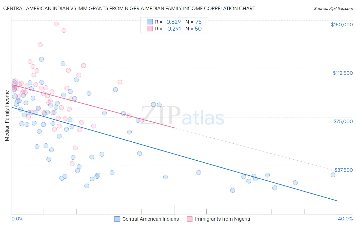 Central American Indian vs Immigrants from Nigeria Median Family Income