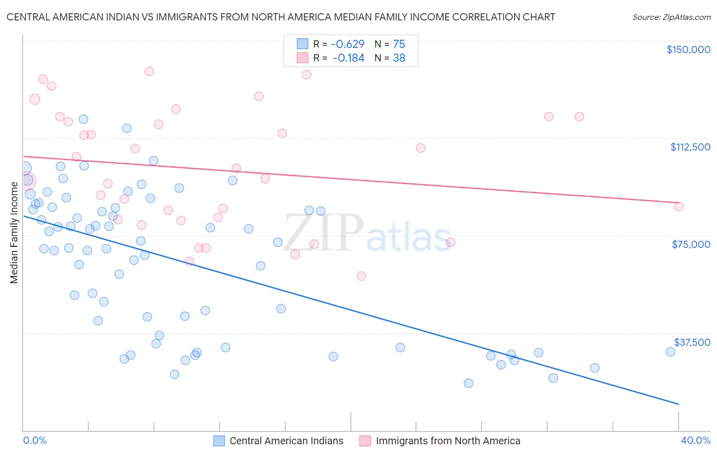 Central American Indian vs Immigrants from North America Median Family Income