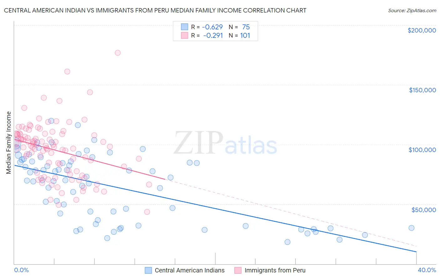 Central American Indian vs Immigrants from Peru Median Family Income