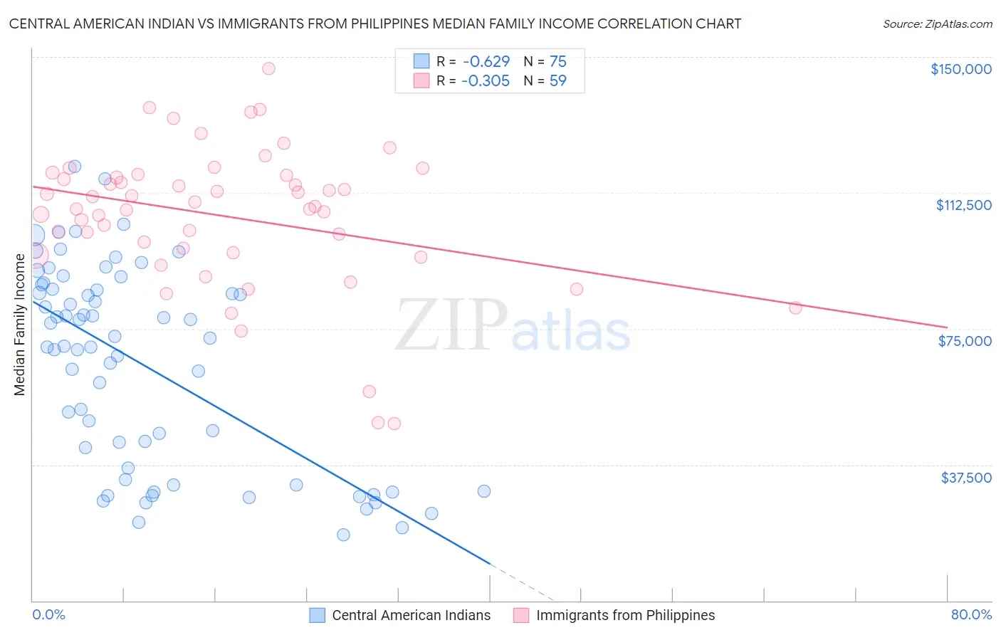 Central American Indian vs Immigrants from Philippines Median Family Income