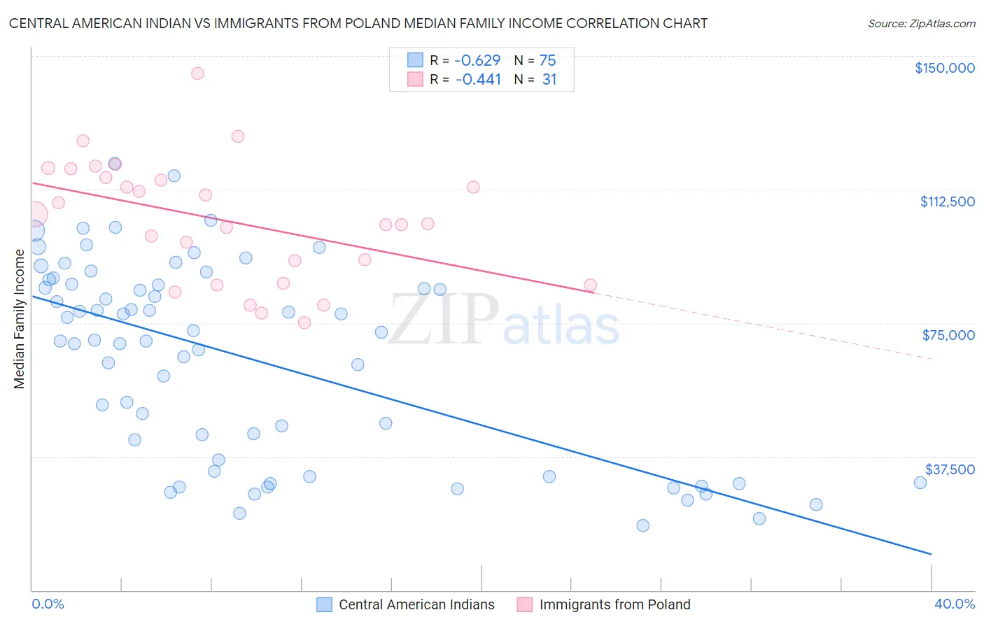 Central American Indian vs Immigrants from Poland Median Family Income