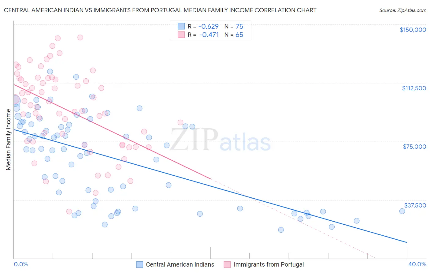 Central American Indian vs Immigrants from Portugal Median Family Income