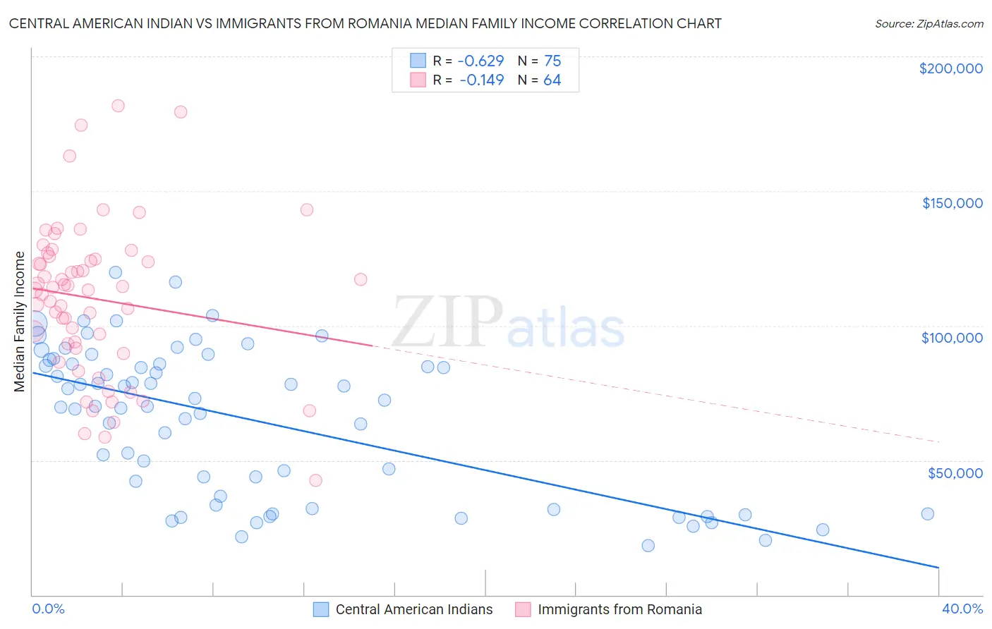 Central American Indian vs Immigrants from Romania Median Family Income
