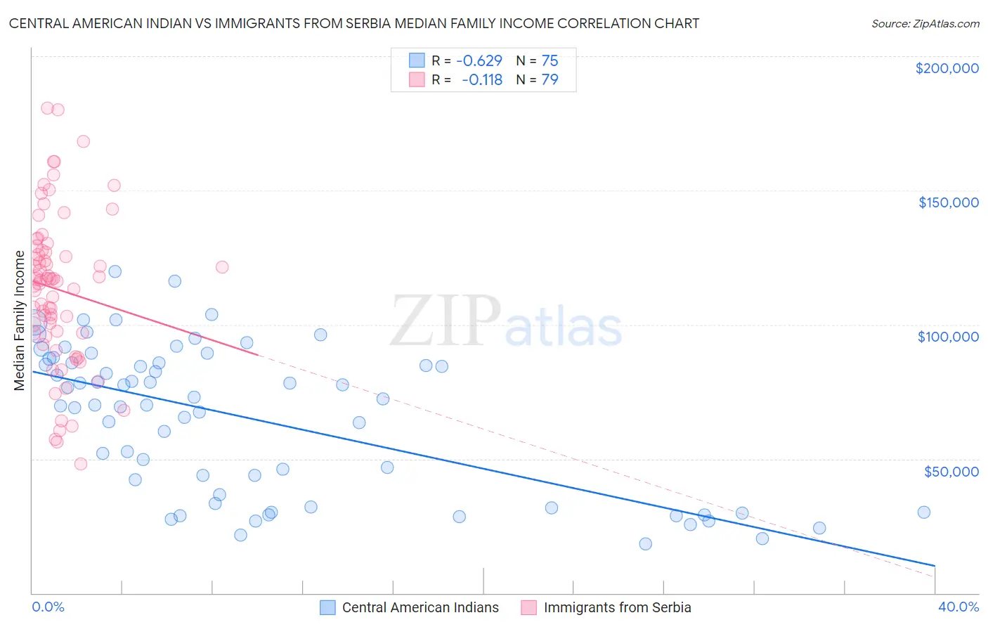 Central American Indian vs Immigrants from Serbia Median Family Income